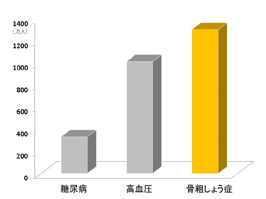 骨粗しょう症患者数グラフ