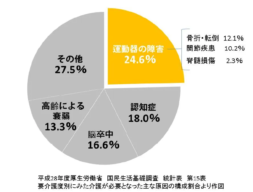 平成28年度厚生労働省 国民生活基礎調査 統計表第15表 要介護度別にみた介護が必要となった主な原因の構成割合より作図