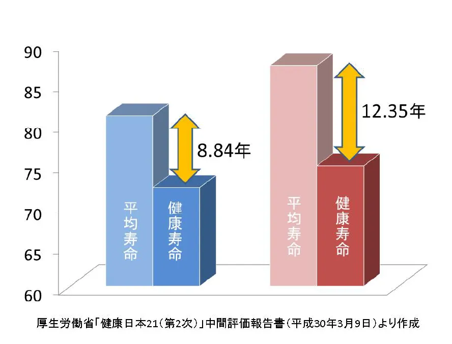 平成28年度厚生労働省 国民生活基礎調査 統計表第15表 要介護度別にみた介護が必要となった主な原因の構成割合より作図