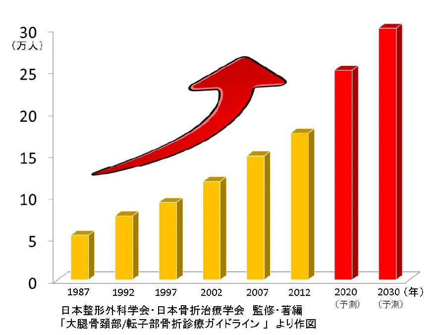日本整形外科学会・日本骨折治療学会　現在までの年間の発生件数と今後の予測値