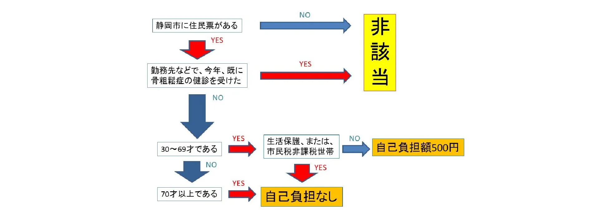 静岡県静岡市女性の健康診断の費用負担