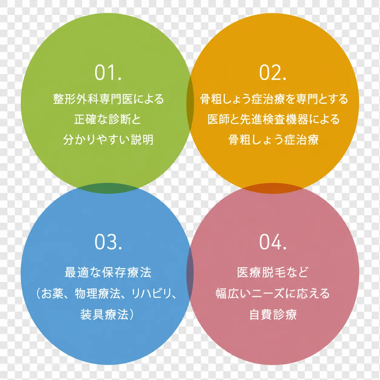 整形外科、骨粗しょう症、保存療法、自費診療を表す4つのイラスト